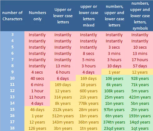Infographic comparing weak and strong passwords