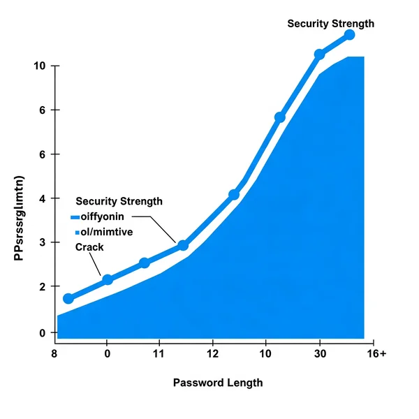 Graph showing password strength increase with length